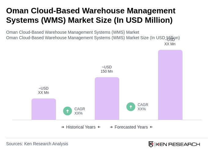 Oman Cloud-Based Warehouse Management Systems (WMS) Market Size